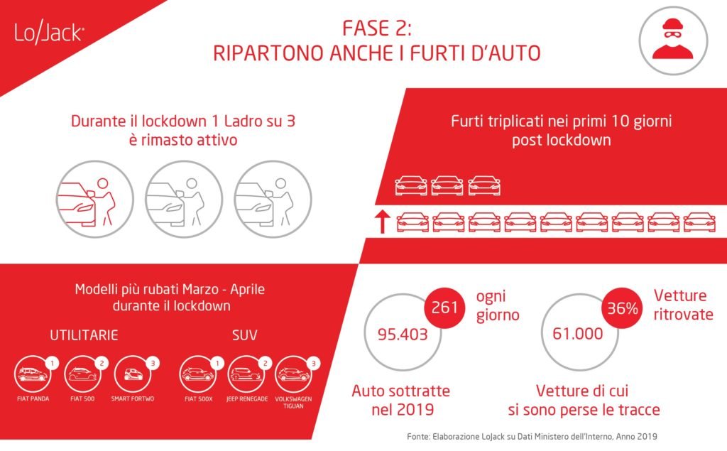 FASE 2_RIPARTONO ANCHE I FURTI D'AUTO_LOJACK