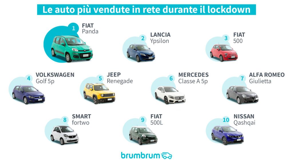 La classifica delle Auto Usate più vendute nel Lockdown