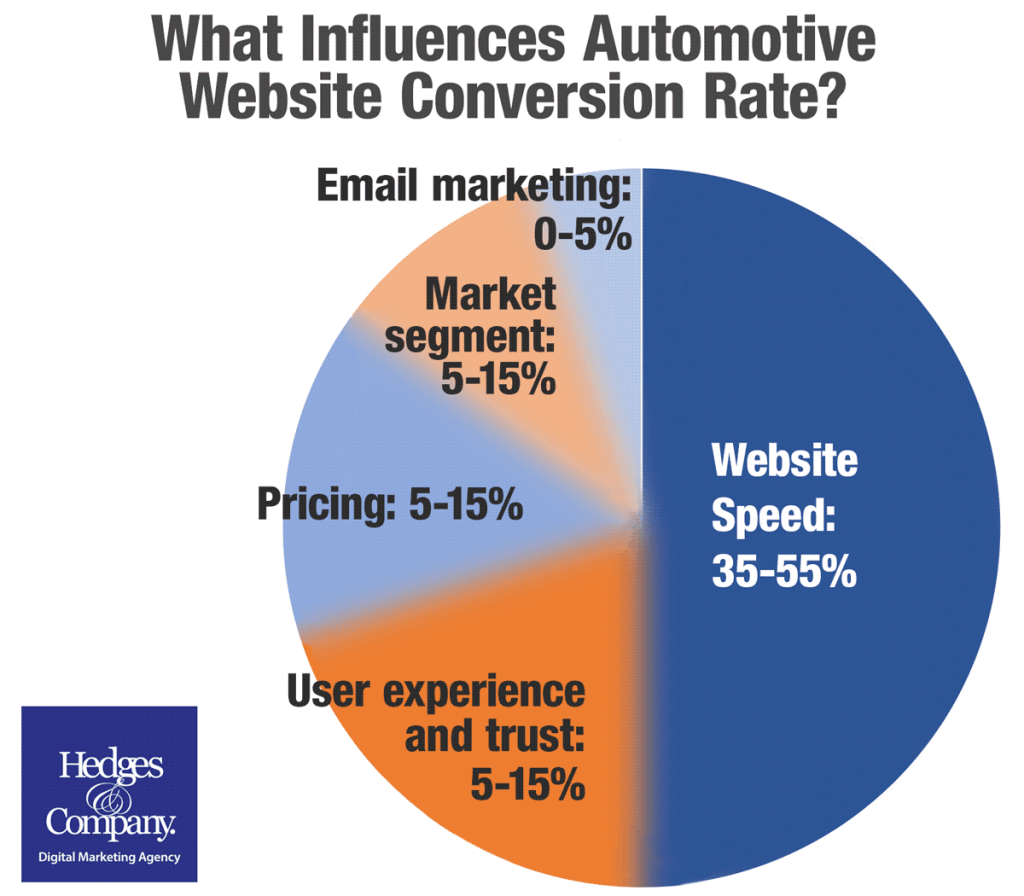 Ecco i fattori che influenzano la vendita di Auto Online