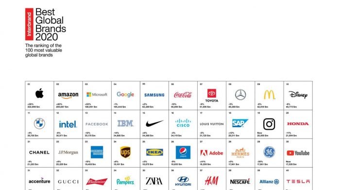 Best Global Brands 2020, due Brand Automotive tra i primi 10